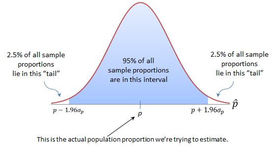https://faculty.elgin.edu/dkernler/statistics/ch09/images/sample-proportions.jpg